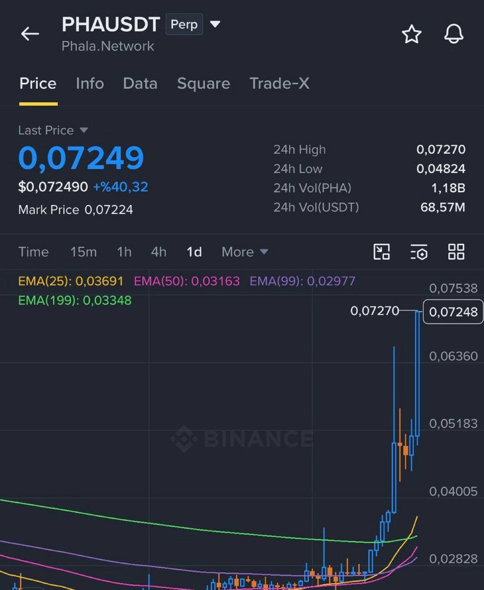 Randypaull's tweet photo. $PHA | Told you :) ❤️
$SQD NEXT.
$HOOD $SOFI $BTC $ZETA
Click 👇🏿👇🏿 to join our free signals group.
https://t.co/jm79SwXsFL
#xrp #btc #fil #icp #iran� #NFE
#TSLA #EOSE #IREN #NBIS #RKLB #LMND #SOFI #AMZN #TEM #Gold #silver #usa https://t.co/vGRVaEoFUO