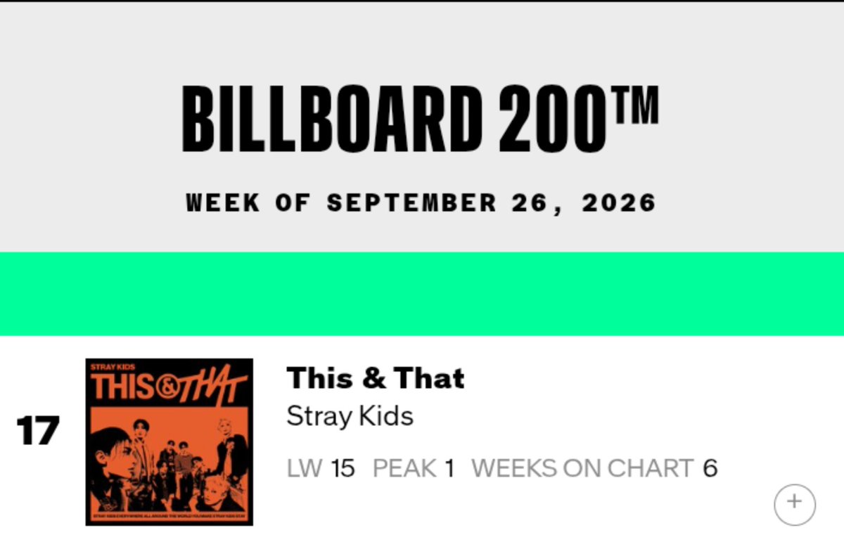 tempo54_'s tweet photo. "This &amp; That" by @Stray_Kids becomes the first 4th generation Album to spend 6 weeks inside Top 20 on Billboard 200 chart in 2026 🥳💿 https://t.co/MuJiUav94l