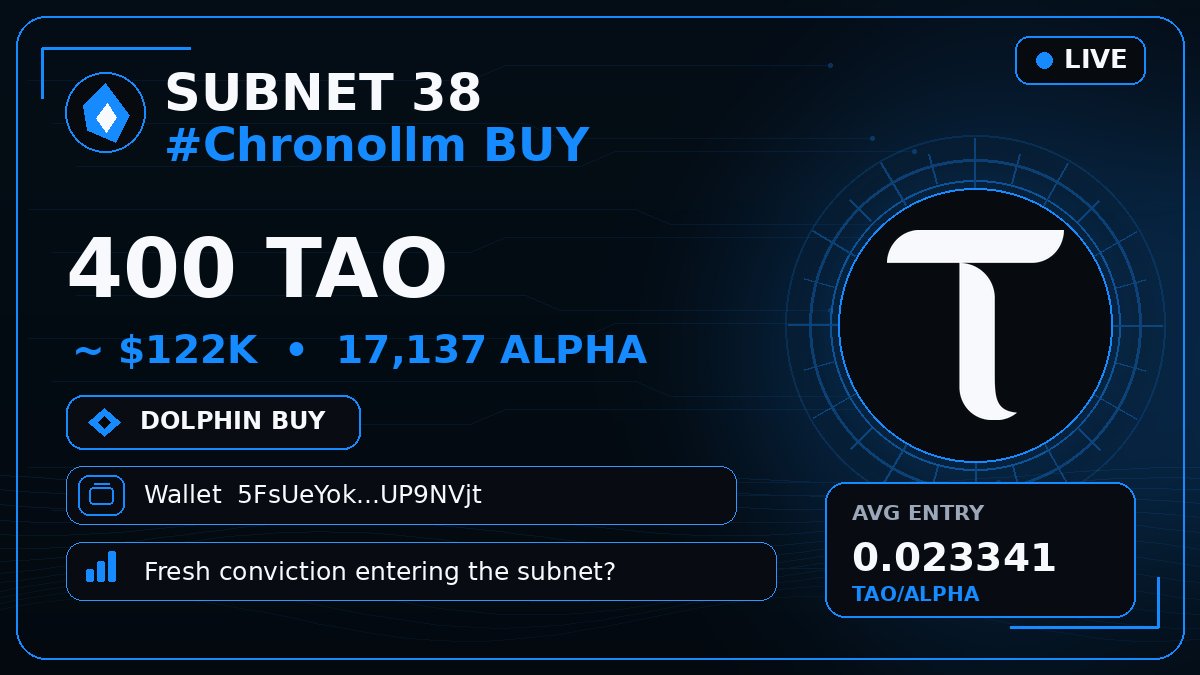 bittensor_alert's tweet photo. 🟦 SUBNET 38 #Chronollm BUY
🐬 400 $TAO · $122K · 17,137 ALPHA
Wallet 5FsUeYo…P9NVjt
Fresh conviction entering the subnet? 👀
#Bittensor #TAO #Subnet https://t.co/PSTgm4HWbY