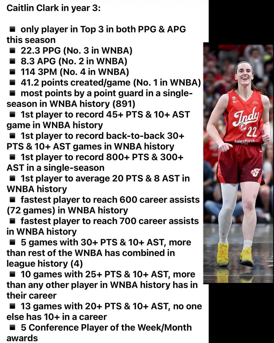EspBen24's tweet photo. CAITLIN CLARK’S YEAR 3 WAS ABSOLUTELY INSANE! 🔥

THE GREATEST SEASON BY A POINT GUARD IN WNBA HISTORY! 🏀

One of the greatest individual seasons we’ve EVER seen in the WNBA. The scoring, the assists, the playmaking, the impact… Caitlin Clark was doing things we’ve rarely seen from ANY player in league history.

And somehow, people will STILL find a way to discredit her. 

WHAT MORE DOES CAITLIN CLARK HAVE TO DO?! 

#CaitlinClark #IndianaFever #WNBA #WNBAHistory #CC3 #FeverRising #MVP #Basketball
