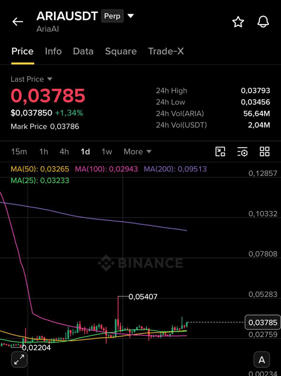 Bitcoinhabebe's tweet photo. Add more $ARIA. Binance alpha coins are going and ARIA is one of the best. 

&amp; it has a chart similar to LYN Which is up massively today.

Good entry + patience = 💰

That’s all you need with me. https://t.co/oMb8ekjywI