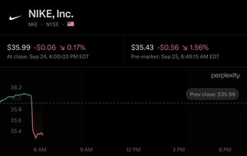 stocks_yes's tweet photo. BofA downgraded
$NKE
to Underperform, cutting its price target to $30 from $47.  The firm says Nike’s innovation continues to be overshadowed by pressure on its classics business. It now expects sales declines through FY27, versus its earlier expectation for a spring recovery. https://t.co/pqBk3LCxtj