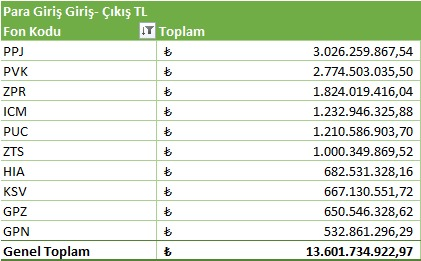 BTstrateji's tweet photo. En çok para girişi alanlar dahi az ... Krizin çözümü şart.
21-25 Eylül En Yükselişler - Para Girişi
#PPJ 3.026.259.868
#PVK 2.774.503.036
#ZPR 1.824.019.416
#ICM 1.232.946.326
#PUC 1.210.586.904
#ZTS 1.000.349.870
#HIA 682.531.328
#KSV 667.130.552
#GPZ 650.546.329
#GPN 532.861.296
Toplam 13.601.734.923