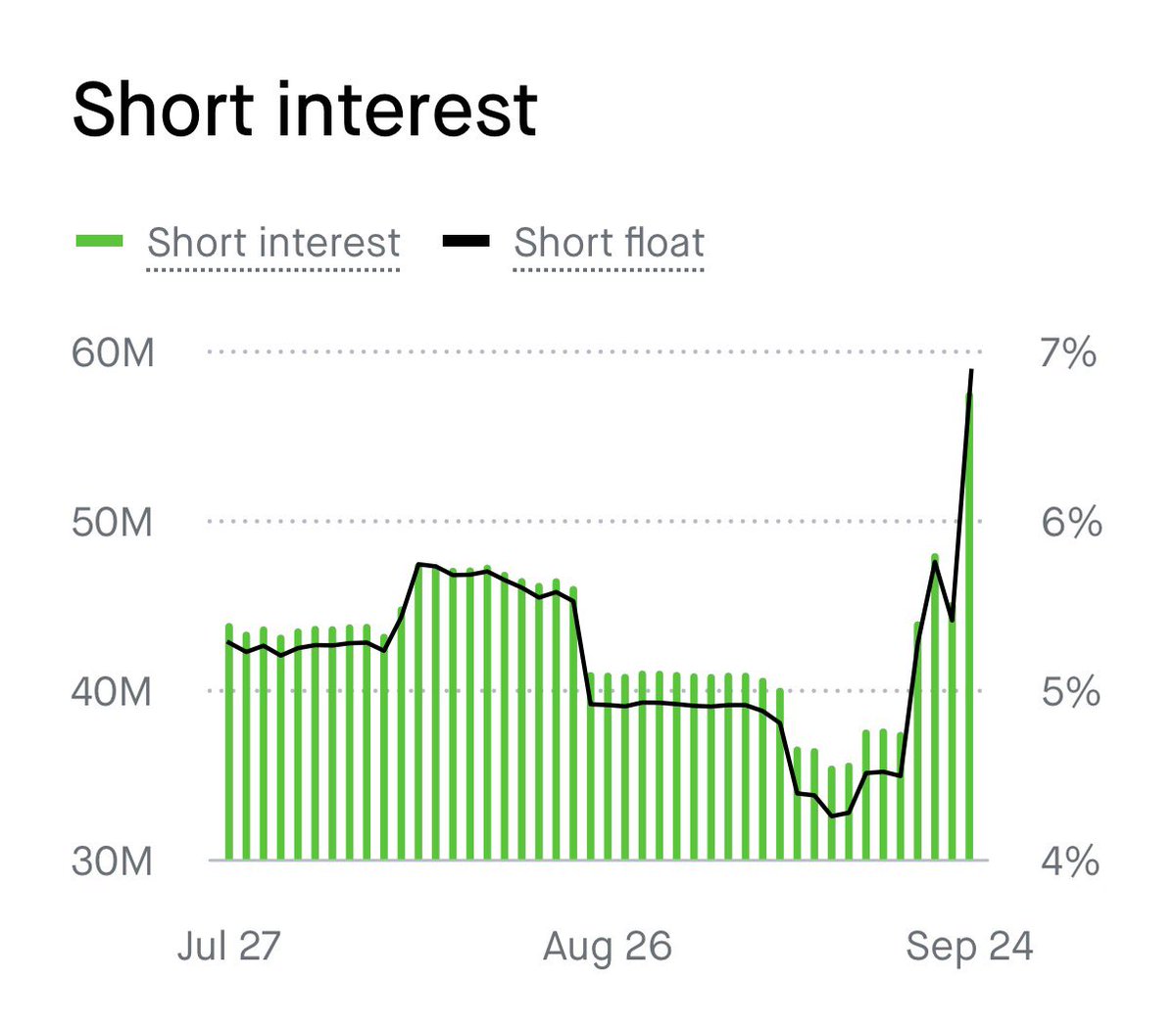 RedFlagRobbi3's tweet photo. Short interest is spiking #AMC https://t.co/pgZMpD8TDQ