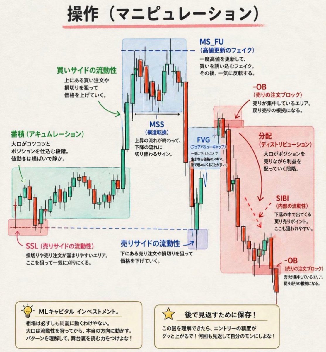 Mr_OGA_FX's tweet photo. 相場はただ上げ下げしているのではありません。

流動性を集め
回収した後に本来の方向へ動きます。
大切なのは
値動きだけを見るのではなく

「どこに流動性が集まり
どこで回収されるのか」を見極めること。

MSS・FVG・OBなど
相場の構造を理解することで
値動きの裏側を捉えられるようになります。 https://t.co/QVP8qhtTnH