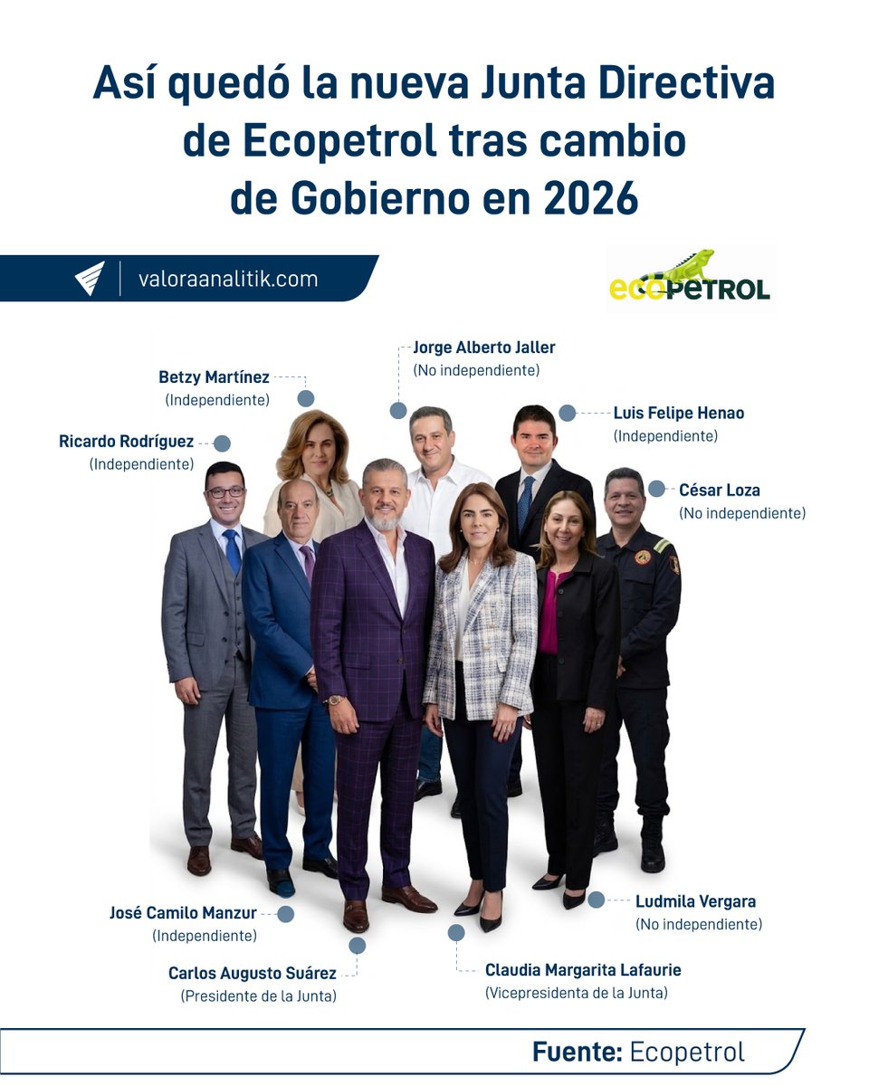 ValoraAnalitik's tweet photo. 🛢️ Ecopetrol definió la nueva estructura de sus seis comités de Junta Directiva, luego de la renovación del órgano el 15 de septiembre. Carlos Augusto Suárez Rojas quedó como presidente de la Junta y del Comité de Compensación, Nominación y Cultura, mientras Claudia Margarita Lafaurie Taboada asumió la Vicepresidencia y presidirá Tecnología e Innovación.

📊 La Junta Directiva quedó conformada por nueve miembros: seis nuevos y tres que permanecen de la composición anterior. Los comités abordarán temas de auditoría y riesgos, negocios, gobierno corporativo, sostenibilidad, compensación, transformación territorial, seguridad, salud, tecnología e innovación.

🔎 Entre las principales designaciones, Ricardo Rodríguez Yee presidirá Auditoría y Riesgos; José Camilo Manzur Jattin, Negocios; Luis Felipe Henao Cardona, Gobierno Corporativo y Sostenibilidad; y Betzy Patricia Martínez Zapatero, Transformación Territorial y HSE. La nueva estructura acompañará las decisiones del máximo órgano de administración de Ecopetrol.

➡️Lee la nota completa: https://t.co/KDYlt5HxaX

@ECOPETROL_SA 

#Ecopetrol #Petróleo #Colombia