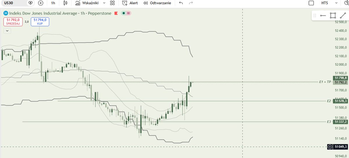 dantradepoland's tweet photo. #trading #gielda #cfd #xtb #proptrading #fundednext

XTB + 232 zł
FundedNext + 422$

DAX zamknięty na BE

Całkiem ładnie to wyszło, choć za dużą pozycje otwierałem na DJ. Następnym razem zmniejszę z 0,07 na 0,06 lub 0,05

Spokojnego weekendu https://t.co/nmKOJfVwp1