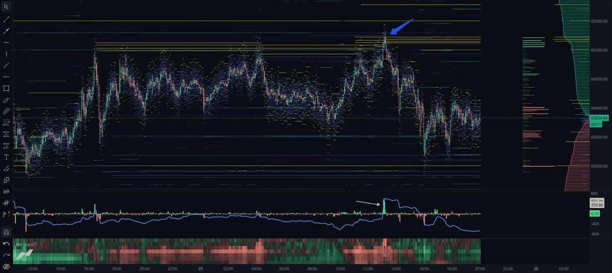 NecoKronos's tweet photo. So the spot players on Binance had big balls 

Price tapped the ask limits and got hit with 500+ BTC distribution.

Right after that, another 500+ BTC ask wall showed up.

That tells you someone was ready to keep absorbing buyers if needed.

No surprise price went down after that.

Big seller above.
Weak upside.
Path of least resistance lower.

#BTC
