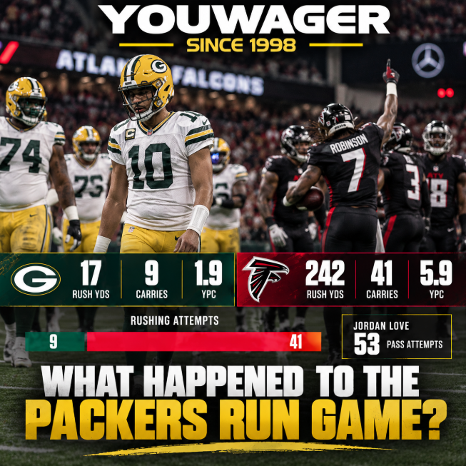 youwagersport's tweet photo. 17 RUSHING YARDS. 9 CARRIES.

Atlanta ran for 242.

Was this just one bad night for Green Bay or a real problem?

#NFLTwitter #YouWager https://t.co/l2vpAH001G