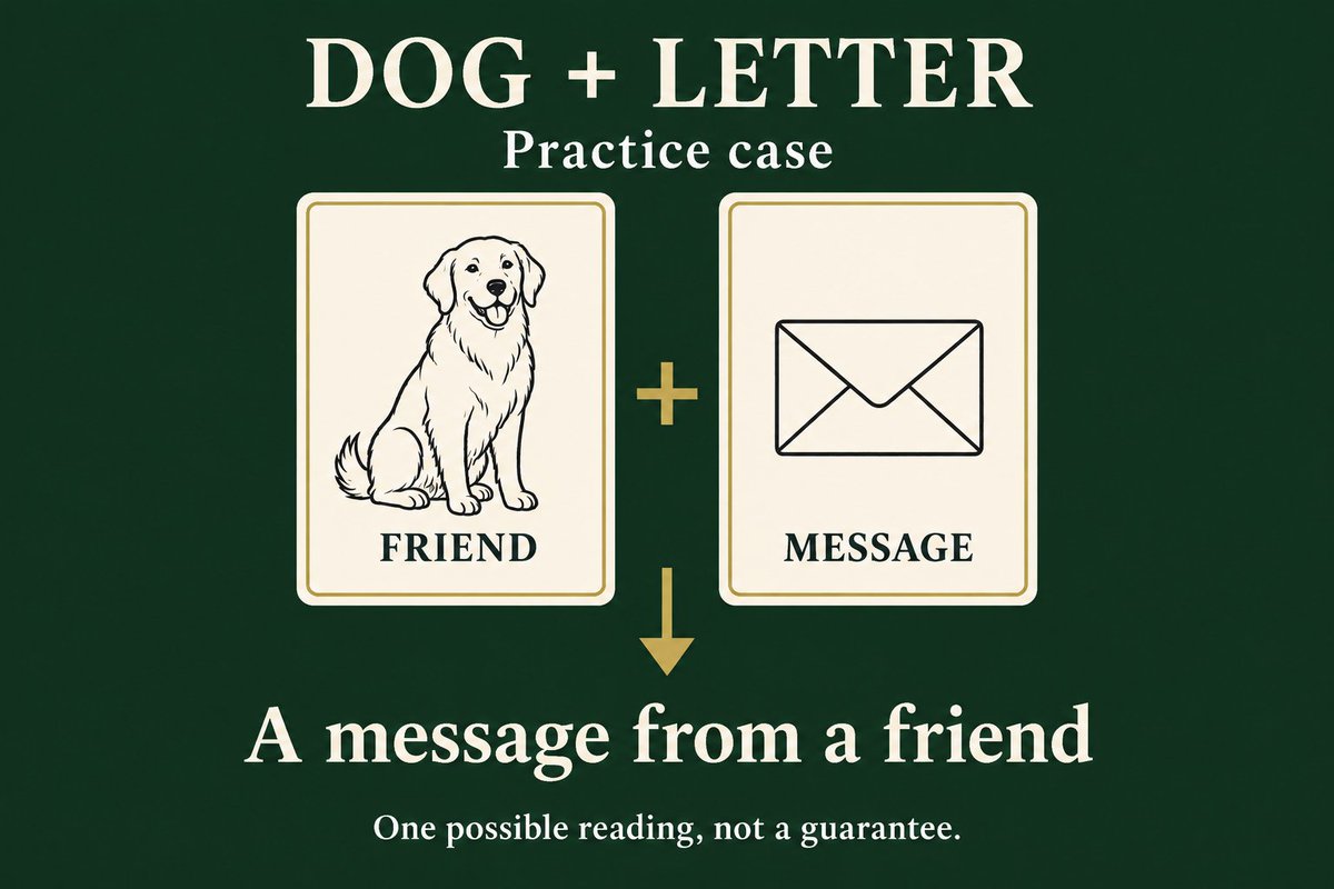 LenormandDeck's tweet photo. Dog + Letter can become “a message from a friend”—a sentence, not just two keywords.

Practice case: “What communication should I pay attention to while arranging this weekend's meetup?”
Dog: a friend. Letter: a written message.
One possible reading: a friend's message about the plan.

The pair alone does NOT tell us whether the message is welcome, when it will arrive, or whether the meetup will happen. Check the actual conversation before making plans.

What would you need to know before making this reading more specific?