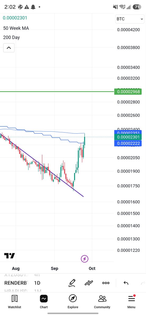 intuition_trust's tweet photo. $RENDER IS ABOUT TO GO PARABOLIC 🚀 

$RENDERBTC flipped 50week MA and currently about to flip 200day https://t.co/spcHDOaJbY