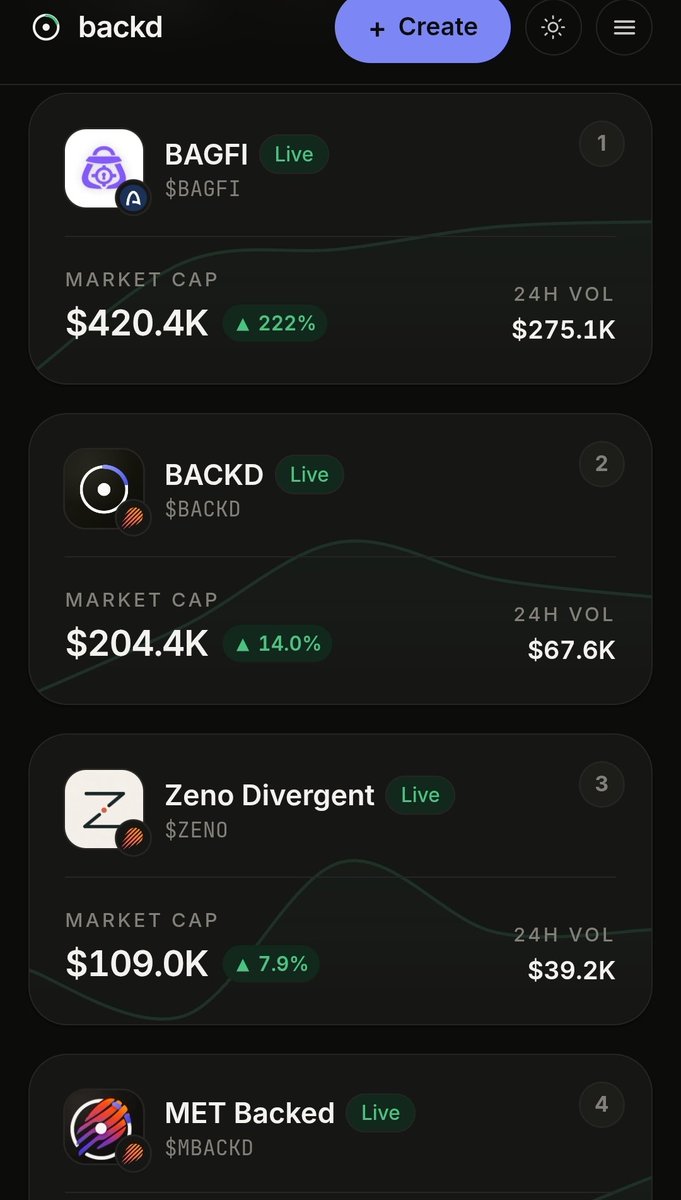 greenbackschool's tweet photo. Let the data speak for $BACKD LAUNCHPAD
10 launches
$21,166 fees generated
Almost 2M in volume in 9 days
1.1m BACKD burned 🔥
Funny part is the launchpad token $BACKD is lower in mcap than $BAGFI. I see that as a buy opportunity for #BACKD ✅️
2pPPGoFjQtkFjGkwDDUfVofdgEUrFZEiU6D8SuedZupM