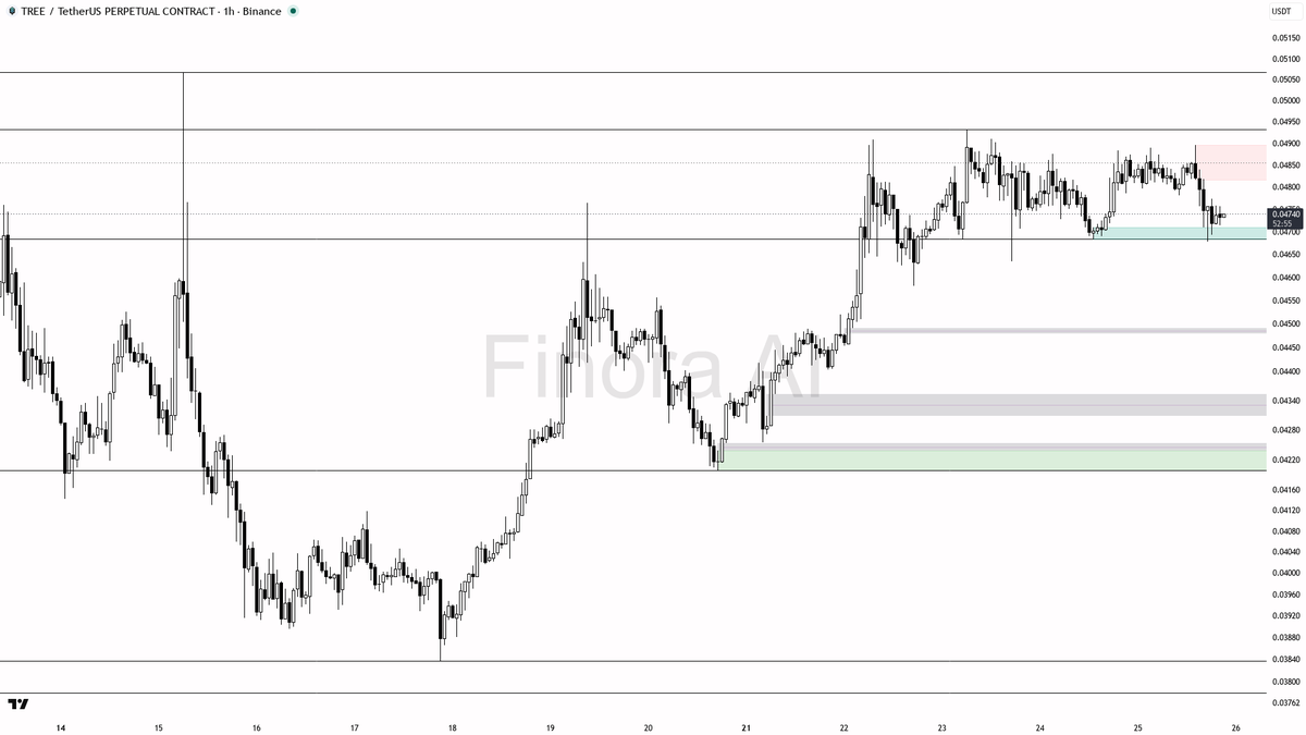 Finora_EN's tweet photo. alright let's see what's cooking on $TREE #TREEUSDT.P 1h 🧐
- my bias is bearish here — 1h structure is lower highs and lower lows, aligned with weekly and BTC, so this is a counter-trend fade versus the bullish daily and I want a clean rejection before I lean short
- I expect a probe of the 0.04683 swing-low liquidity first, then a continuation toward 0.04556 and 0.04199 if that low gives way
- entry zone is a rejection of the 0.04760–0.04884 supply on a rally; wait for a pin bar, bearish engulfing, or a lower-timeframe market structure shift before taking the short — quiet 0.09x volume and seller-leaning taker flow already fit the idea, but crowded top-trader longs make the dump cleaner if we get that confirmation
- take profits in order: 0.04683, then 0.04556, then 0.04199
- place protection beyond the structure flip / last swing high
- a close above 0.04896 flips my bias to bullish
not investment advice, educational report only
📊 Flow: OI $2.0M (-6.5% 24h) · funding +0.0050% · taker 0.91×
📊 Want the full detailed breakdown of TREEUSDT.P 1h — every level, entry and target?
One tap, free on Telegram → https://t.co/JQNOYYZ7pb