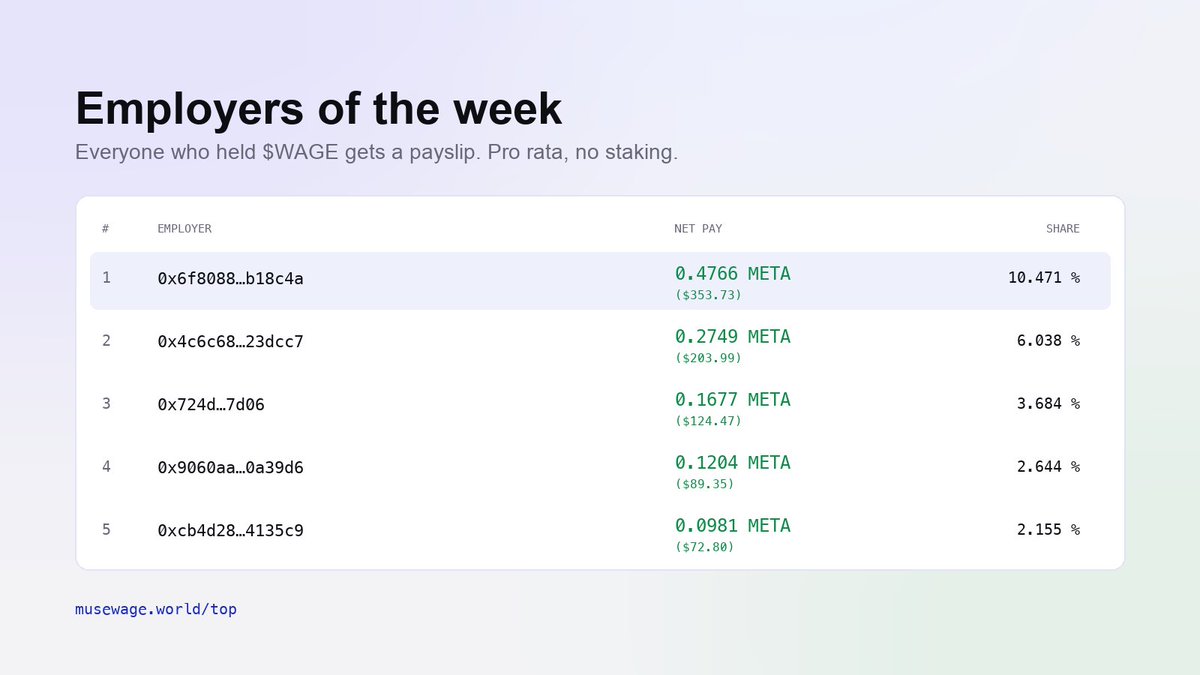 musewagehq's tweet photo. everyone who holds gets a payslip. pro rata, no staking, no lock.

the full list is public every week: https://t.co/toMf5wcJ34

look up any wallet, including one that isn't yours: https://t.co/PP9MSeSjAr<address> https://t.co/S2dpGT0twW