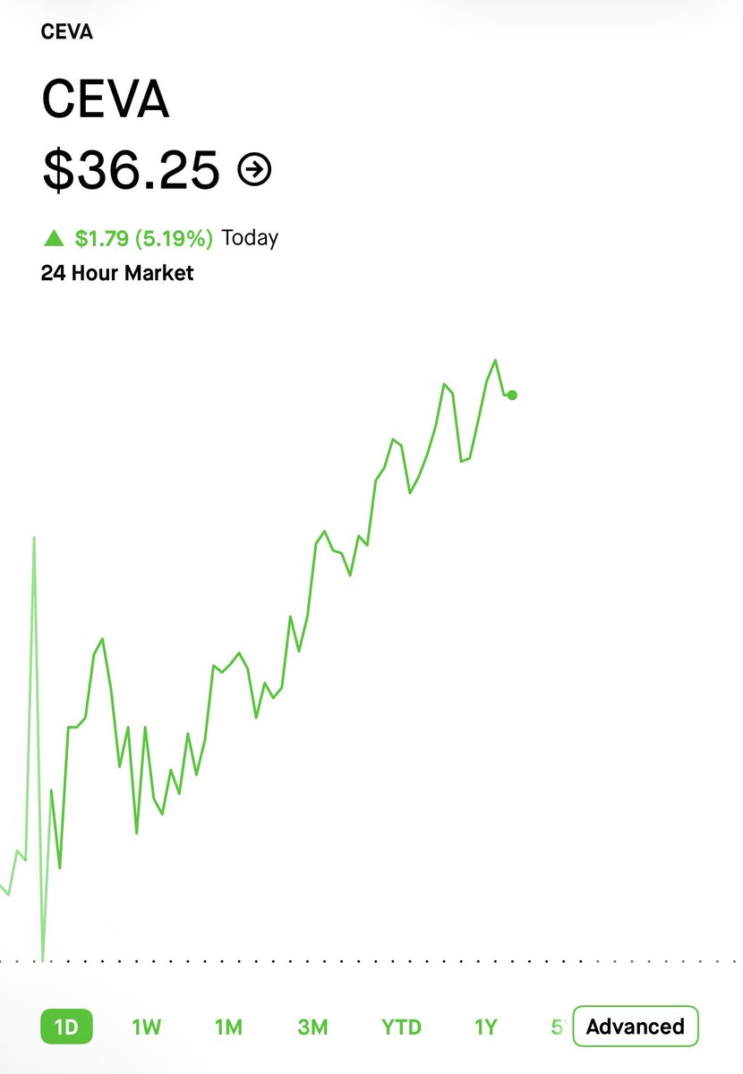 vulturetrades's tweet photo. $CEVA UP 300% AT 1.40 FROM 0.40 🔥

INSANE. https://t.co/QCS7R4DuBK