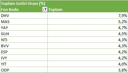 BTstrateji's tweet photo. Bazı fonlar güzel getiri elde etmiş. Hepsinin ortak noktası belli.
21-25 Eylül En Yükselişler - Getiri
#DHV +%7,9
#MAS +%5,2
#YAY +%4,7
#GUH +%4,5
#NTI +%4,3
#BVV +%4,3
#ESP +%4,2
#IVY +%4,2
#YIT +%4,0
#ODP +%3,8