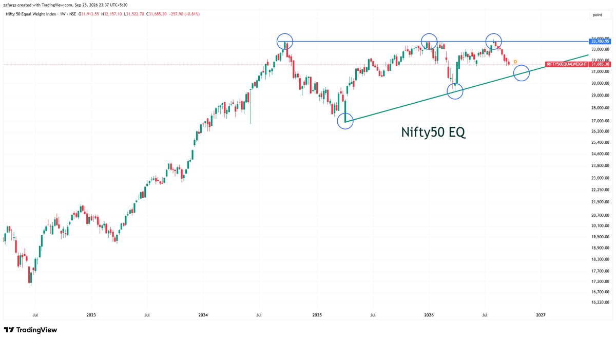 InvesysCapital's tweet photo. #Nifty is getting dragged down due to heavy weightage of Banks &amp; IT . However Equal Weight Nifty is coiling in Ascending Triangle , which is typical of complex correction in Wave 4.

Breakout on any side will decide next big move. I am betting on upside. https://t.co/s1Gh9bSzZz