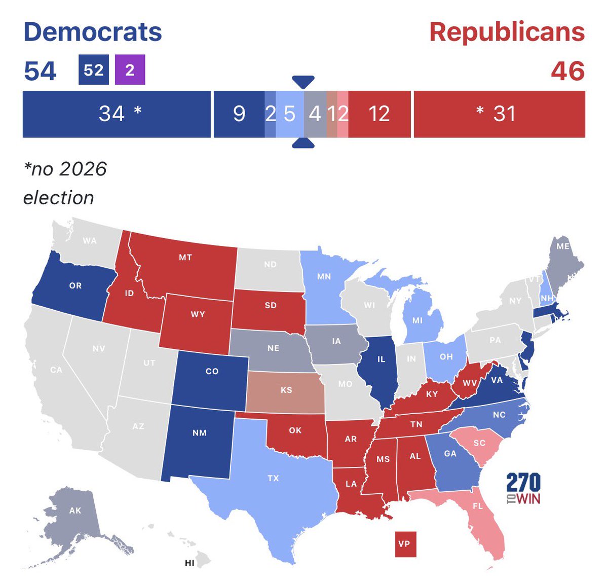 ECaliberSeven's tweet photo. Didn’t realize this til now, but Dems are actually leading enough Senate polls for 54 seats, and are the verge of 55 (Kansas).

The map below are the Silver Bulletin poll averages (minus AR, SD).

Tilt = <3%, Lean = <7%, Likely = <10% https://t.co/Ji6etCvt8S
