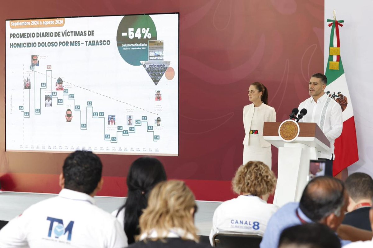 SSPCMexico's tweet photo. El promedio diario de víctimas de homicidio doloso disminuyó 54% en Tabasco, como resultado del reforzamiento de la seguridad en la entidad, destacó el secretario @OHarfuch. https://t.co/RdlRWthUzu https://t.co/n4AV4nM0TM