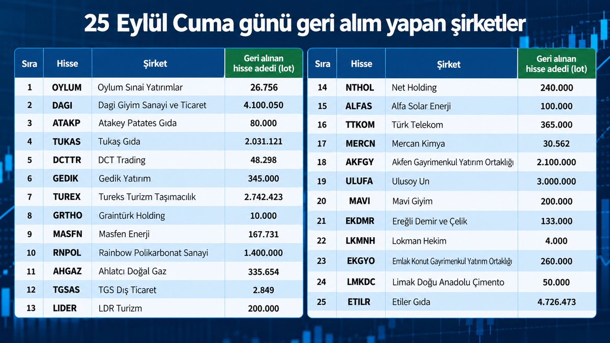 borsa_queen's tweet photo. 🚨 25 şirketten geri alım hamlesi. 

🔷 Borsa İstanbul’da şirketlerin pay geri alım programları kapsamında yaptığı alımlar 25 Eylül Cuma günü de devam etti. Gün içinde toplam 25 şirket kendi paylarında geri alım gerçekleştirdi.

#Oylum #Dagi #Atakp #Tukas #Dcttr #Gedik #Turex #Grtho #Masfn #Rnpol #Ahgaz #Tgsas #Lider #Nthol #Alfas #Ttkom #Mercn #Akfgy #Ulufa #Mavi #Ekdmr #Lkmnh #Ekgyo #Lmkdc #Etilr
#terayatırım