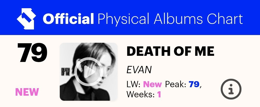 Evan_Charts's tweet photo. Death of Me debuts on the UK Official Physical Albums Chart at #79 (week of 09.25)

#79 #EVAN #DeathofMe 🆕

This is its first chart entry 🔥

#EVAN #에반 #HEESEUNG #희승 https://t.co/go87So10Du