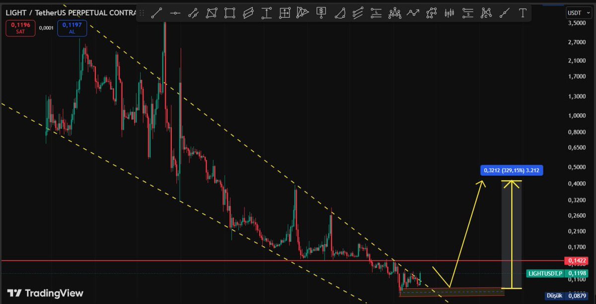 Cyriptoman4's tweet photo. #LIGHT için yaptığım analiz çalışmasında, kısa süre önce 0,11 $ seviyelerinden 0,25 $ seviyelerine kadar yükselerek kısa sürede %100’ün üzerinde kazanç sağladı. 👏👏

$LIGHT şu anda 0,15 $ üzerinde tutunmuş görünüyor. Bu seviyenin korunması hâlinde yeniden bir yükseliş hareketi görebiliriz.

Şimdilik olumlu ilerliyor. 📈