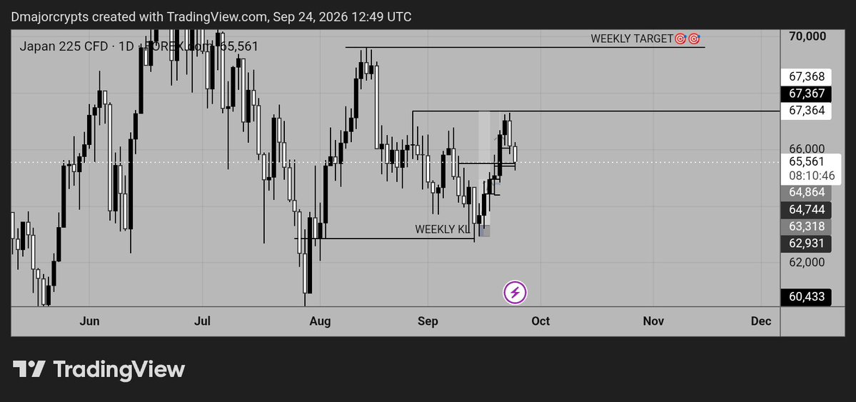 Omo_Dmajor's tweet photo. JAP225

✅ Daily bullish 
✅ H4 continuation
✅ Candle reject
✅ H1 entry

Closed early as well because profit target for phase 1 was met

Now we study and prepare for next week https://t.co/lexA0ixZ5u