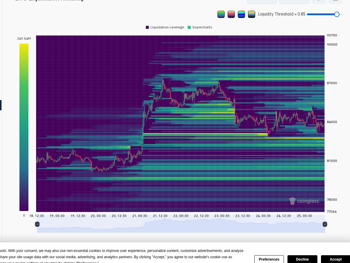 BCryptodinero's tweet photo. 🔥 BTC Liquidation Heatmap
Niveles de mayor liquidez:

TF        ▲ Up     ▼ Down
24H    $85,500    $83,400
1W     $87,700    $82,700
1M     $85,500    $75,600

🔵 24h · 🟢 1w · 🟡 1m
Fuente: @coinglass_com

#Bitcoin #BTC #Crypto #Liquidations #Trading https://t.co/bwlX8Z1jh1