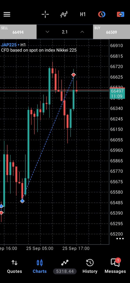 Omo_Dmajor's tweet photo. JAP225

✅ Daily bullish 
✅ H4 continuation
✅ Candle reject
✅ H1 entry

Closed early as well because profit target for phase 1 was met

Now we study and prepare for next week https://t.co/lexA0ixZ5u
