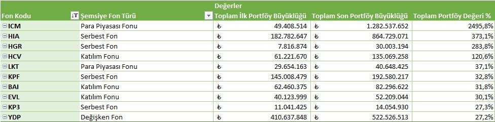 BTstrateji's tweet photo. Yatırımcı değil de, para babaları yer değişmiş gibi.

21-25 Eylül En Yükselişler - Portföy % Artışı

#ICM Para Piyasası Fonu +%2495,8
#HIA Serbest Fon +%373,1
#HGR Serbest Fon +%283,8
#HCV Katılım Fonu +%120,6
#LKT Para Piyasası Fonu +%37,1
#KPF Serbest Fon +%32,8
#BAI Katılım Fonu +%31,8
#EVL Katılım Fonu +%30,1
#KP3 Serbest Fon +%27,3
#YDP Değişken Fon +%27,2