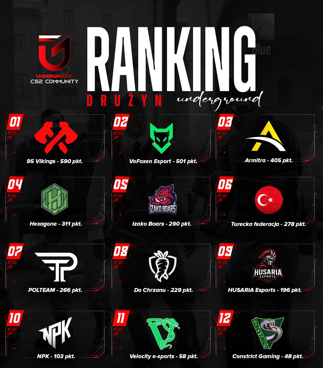 PODZIEMIECS2's tweet photo. 🎯#11 AKTUALIZACJA RANKINGU DRUŻYN POLSKIEGO PODZIEMIA CS2!

@HUSARIAEsports wjeżdża do rankingu, @IzakoBoars wchodzi do TOP 5, na półmetku sezonu zacięta walka o końcowe, najwyższe podium między @95Vikings
oraz @VoFoxenEsport a @NPK_Official goni 

(Psss... aktualizacja pojawiać się będzie co Czwartek  - mała zmiana)