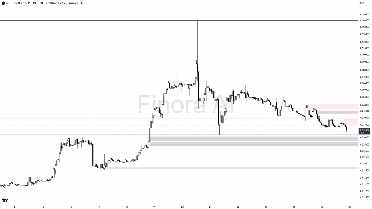 📉 $AKE 3.6x volume on the -5.8% dump screams distribution trap ahead 🧵👇 
 [📷](https://pbs.twimg.com/media/HTFNug9X0AAdEeI.png) https://pbs.twimg.com/media/H