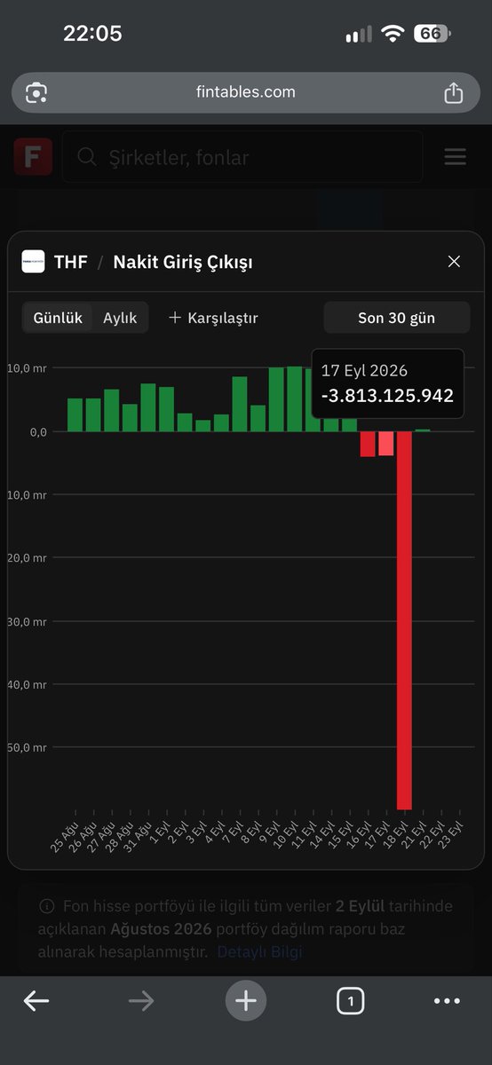 Mehnet39839's tweet photo. @Fonalyofficial @stajyerfoncu @Fonalyofficial Merhaba, spk mevzuatında ertesi iş günü muhasebeleştirme yapıldığı yazmakta aynı zamanda ertesi günleri eksilen pay x açıklanan fiyat yapınca da eksilen tutar tutmakta yani sizin dediğiniz gibi olmamakla beraber ertesi güne yansımakta gözüküyor https://t.co/IqLBcLkNPb