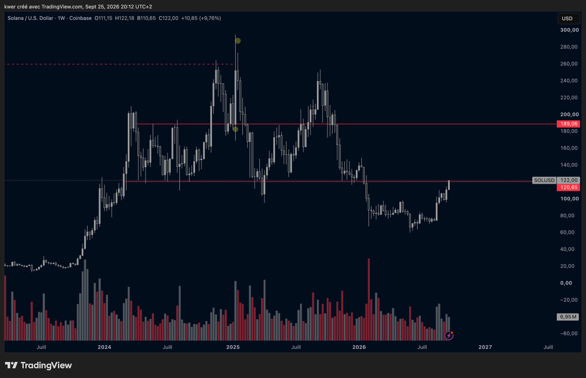 kwer69's tweet photo. $SOL est plus beau (fuck cette chaine tous les jours quand même) https://t.co/5EHDuYANvq