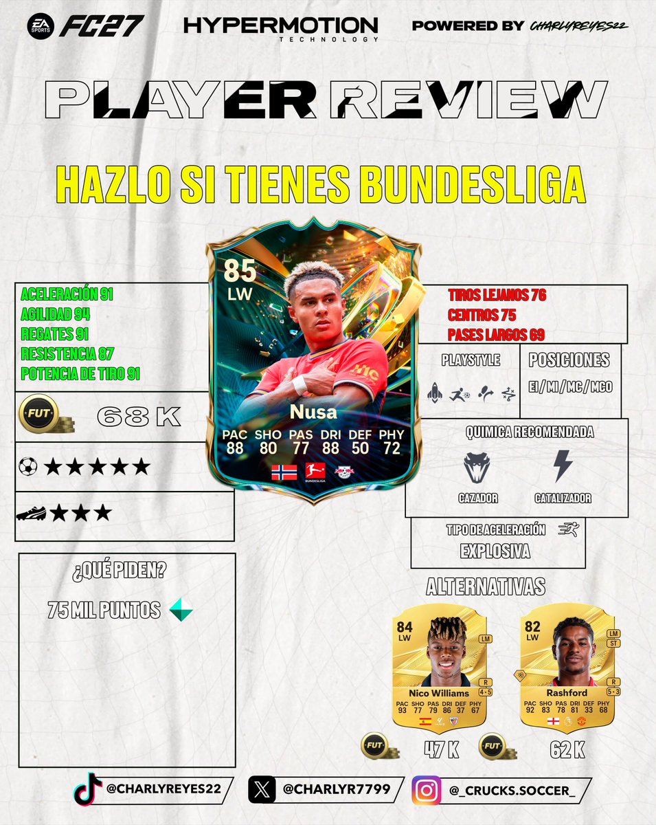 CrucksSoccer's tweet photo. ANÁLISIS NUSA 🇳🇴 

Llego nuevo extremo de la Bundes 🇩🇪 una carta interesante si tu equipo es de esta liga ya que hay pocas opciones en esa posición, sino puedes buscar mejores opciones en el mercado ✅

🧵 🧵 

Review 🔥
Estilo de 🧪 
Medias 🧩

🖼️ @charlyr7799

#FC27 https://t.co/VKPkUzZKAj