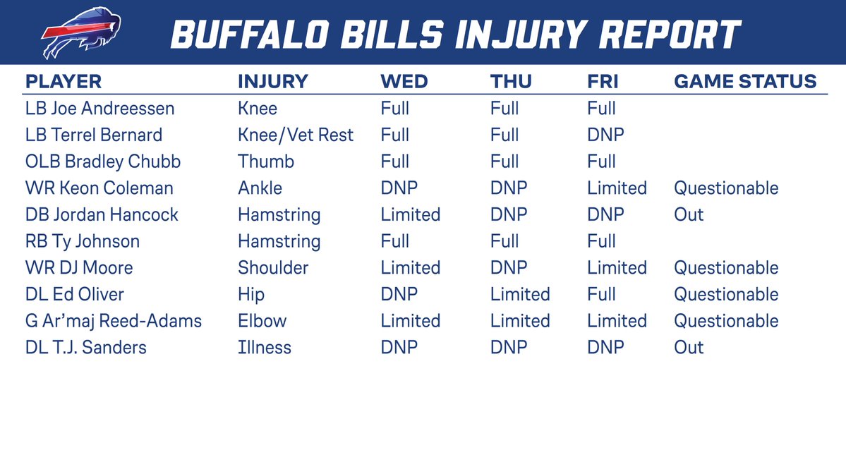 BuffaloBillsPR's tweet photo. Friday injury report https://t.co/MJqTCKEygi