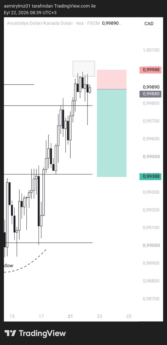 Emirtradee's tweet photo. #audcad #wyckoff hep kazanmıyorum bazen markette yakıtta oluyorum https://t.co/OZ0j0uGghM