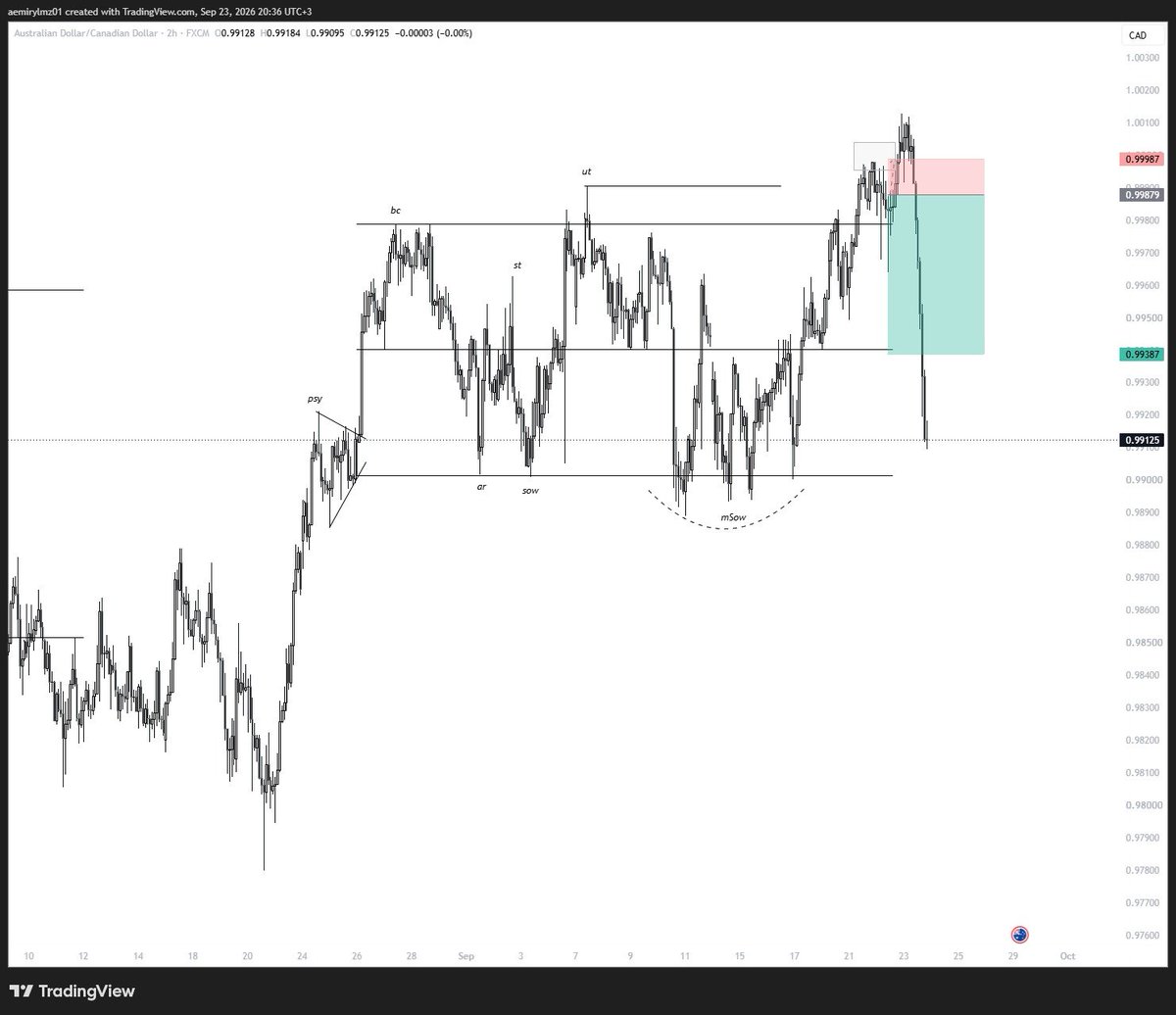 Emirtradee's tweet photo. #audcad #wyckoff hep kazanmıyorum bazen markette yakıtta oluyorum https://t.co/OZ0j0uGghM