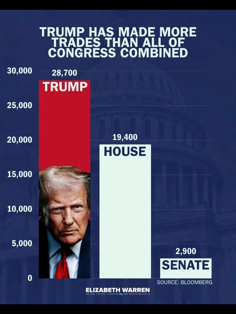 Moosetracks2012's tweet photo. 28,700 trades for Trump. 19,400 for the whole House. 2,900 for the Senate. Per Bloomberg, one man out-traded all 535 lawmakers, and he's the one who sets tariffs.  Somebody's on the other side of every bet he makes, and it's your 401(k).  #TrumpsCorruptCongress https://t.co/b5pEg5xhZP