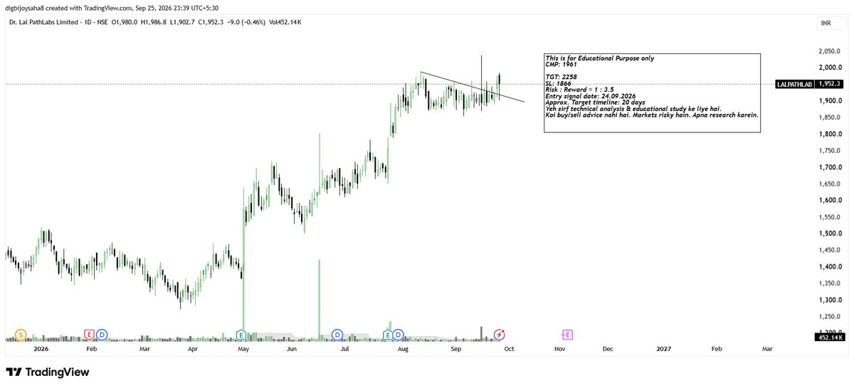 TradetalkwithD's tweet photo. Dr. Lal PathLabs (LALPATHLAB) – Daily Chart
(Educational Purpose Only)Company ne recently SN Genelab ka 70% stake acquire karne ka announcement kiya hai (up to ₹168 Cr). 
 #LALPATHLAB #TechnicalAnalysis #EducationalOnly #NotAdvice https://t.co/KIniW4m4zM