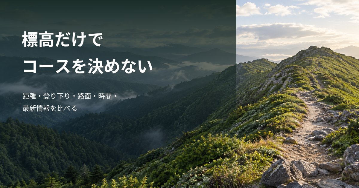 HikeFields's tweet photo. 低山は、標高だけで歩きやすさを決められません💡
候補は距離・登り下り・路面・休憩を含む時間を同じ条件で比べると、自分に合うか判断しやすくなります。
https://t.co/TScKNpJRM2
#低山ハイク #登山計画 https://t.co/17hewYhG5H