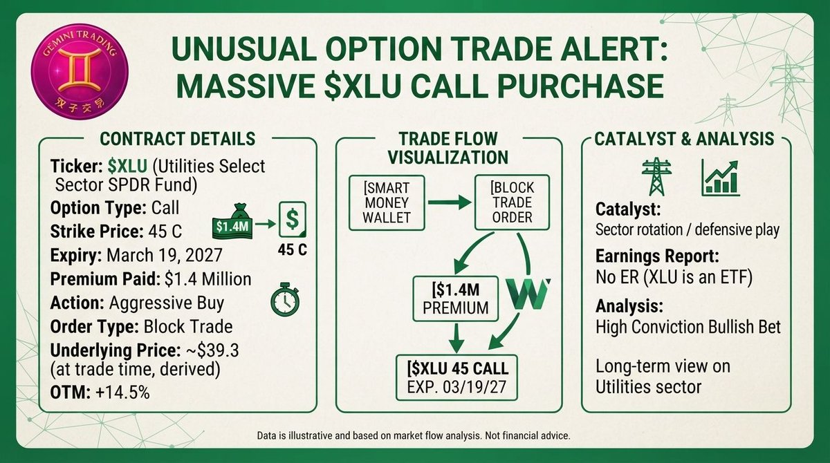 📊 $XLU unusual flow — Print #28

Claimed $1.4M BLOCK buy: Mar'27 $45 CALLS, 14.5% OTM, ~$39.3. Math exact ✓.

🆕 Firsts: first ETF in the series, first DEFENSI