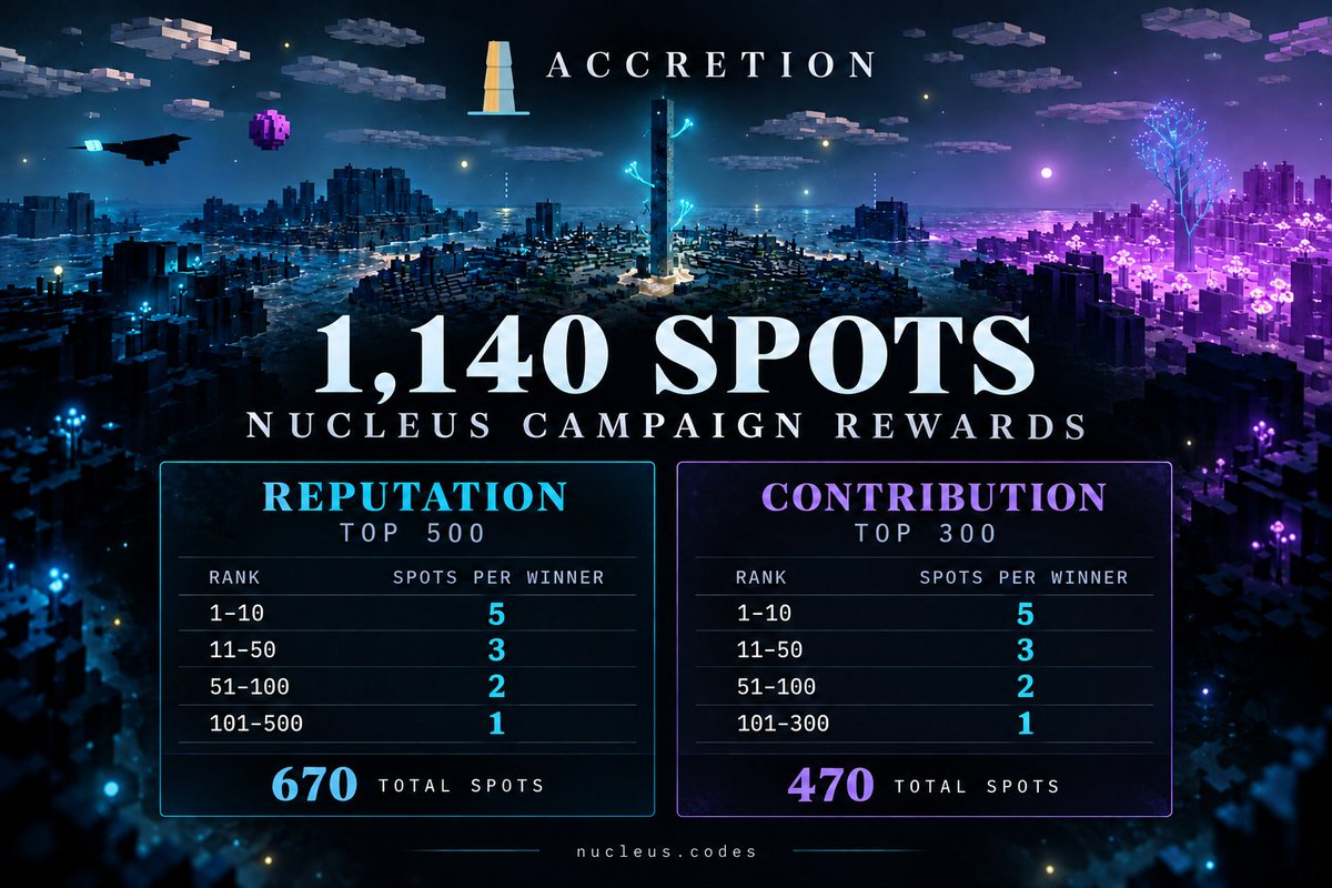 NucleusCodes's tweet photo. A new Reputation &amp; Contribution campaign for ACCRETION by @mdv_btc  is here!

🔹 Reputation: Top 500 share 670 spots
🔸 Contribution: Top 300 share 470 spots

See details 👇
https://t.co/uirs2W7uUA https://t.co/RV36zdRD5X