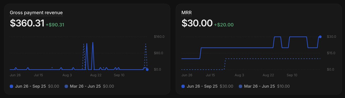 DewaldH_'s tweet photo. 2+ years building @crodltrading . $30 MRR.

Sharing this part of building in public feels harder than sharing a new feature.

I believe in what I’m building, but I’m asking myself: what evidence would justify another six months of the same approach?

Does the product need more work, does the positioning need to change, or do I need to spend more time finding the right users?

For founders who’ve been here: what helped you decide whether to keep going or pivot?