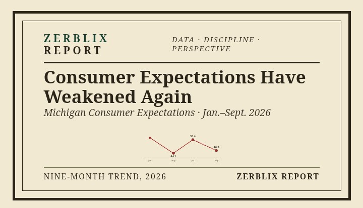 ZerblixReport's tweet photo. Consumer expectations have weakened again.

Michigan Consumer Expectations fell to 44.1 in May, recovered to 55.4 in July, and slipped back to 46.3 in September.

Much of the summer rebound has now been retraced. The recovery in household expectations has not held.

Source: University of Michigan Surveys of Consumers.

#ConsumerSentiment #Markets #Macro