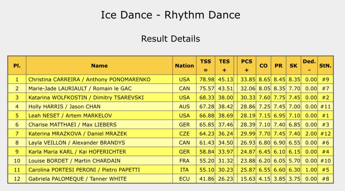 AnythingGOE's tweet photo. Nebelhorn Trophy - Rhythm Dance results https://t.co/GGtgz5xx33