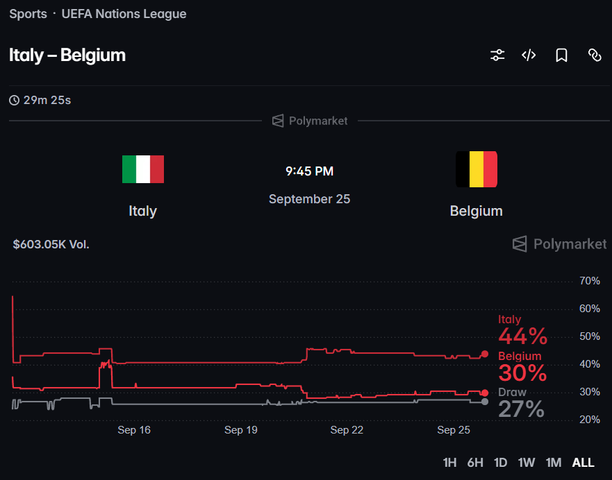 lostinazeroy's tweet photo. 43% on Italy feels like a clear mispricing by the market here.

People look at Italy's recent tournament misses and price them like a tier-two side. But this isn't the same fragmented group from six months ago.

Mancini knows how to get an immediate psychological bounce out of this squad. Playing in Rome with that kind of pressure usually breaks average teams, but it rallies Italian sides with something to prove.

On the other side, Belgium without their generational spine (no prime Hazard, no De Bruyne carrying transitions) are still searching for an identity under Van Bommel.

At 43 cents on Polymarket, the risk-reward is heavily tilted towards the Azzurri.

Backing Italy to take all three points tonight.