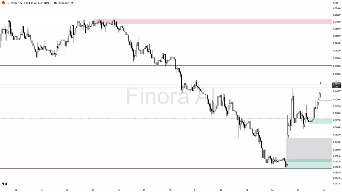 🔥 $H 2.8x volume surge on 2.9% 15m lift shows buyers aren't done yet

- my bias is bullish here on the 1h while structure holds, but this is a counter-trend bo