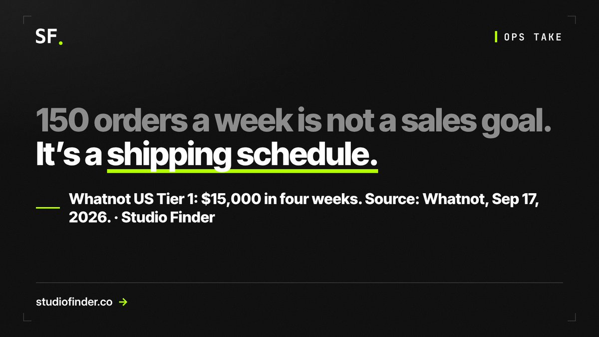 studiofinderus's tweet photo. Whatnot's new fee tiers hit new sellers next week.

Their own math: $15,000 in four weeks is about 150 orders a week at a $25 AOV.

That's not a sales goal. It's a shipping schedule.

Can your team pack 150 orders a week, every week? https://t.co/G6mNo8UZE1