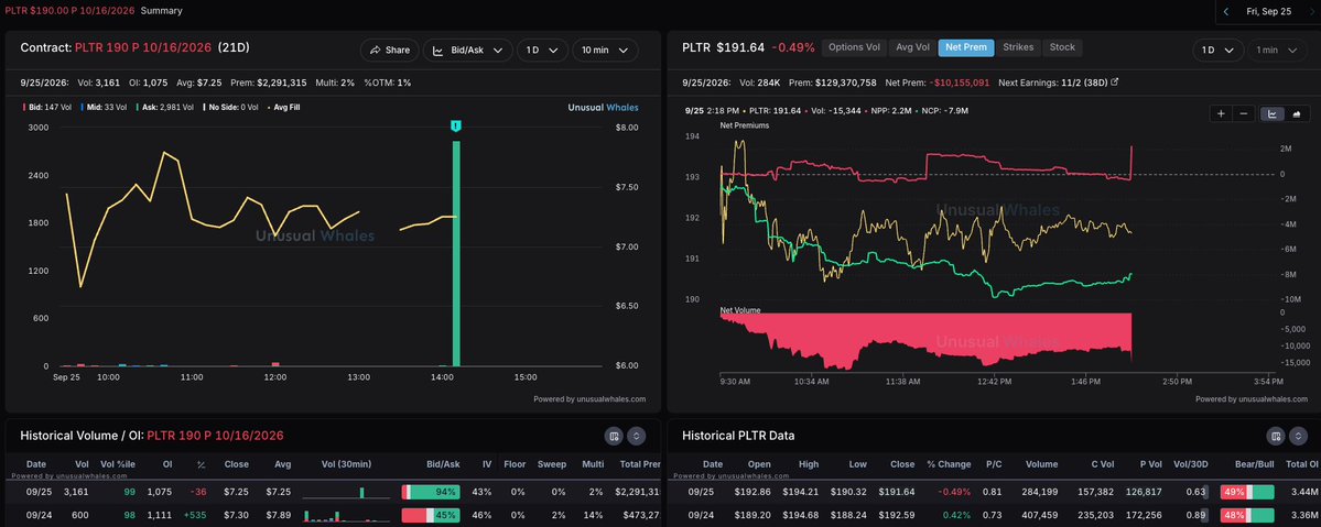 salmaogs's tweet photo. Large bearish put position on $PLTR coming in for $2.3M on the 190 put strike for 10/16 expiry https://t.co/QtjgaDbtcW